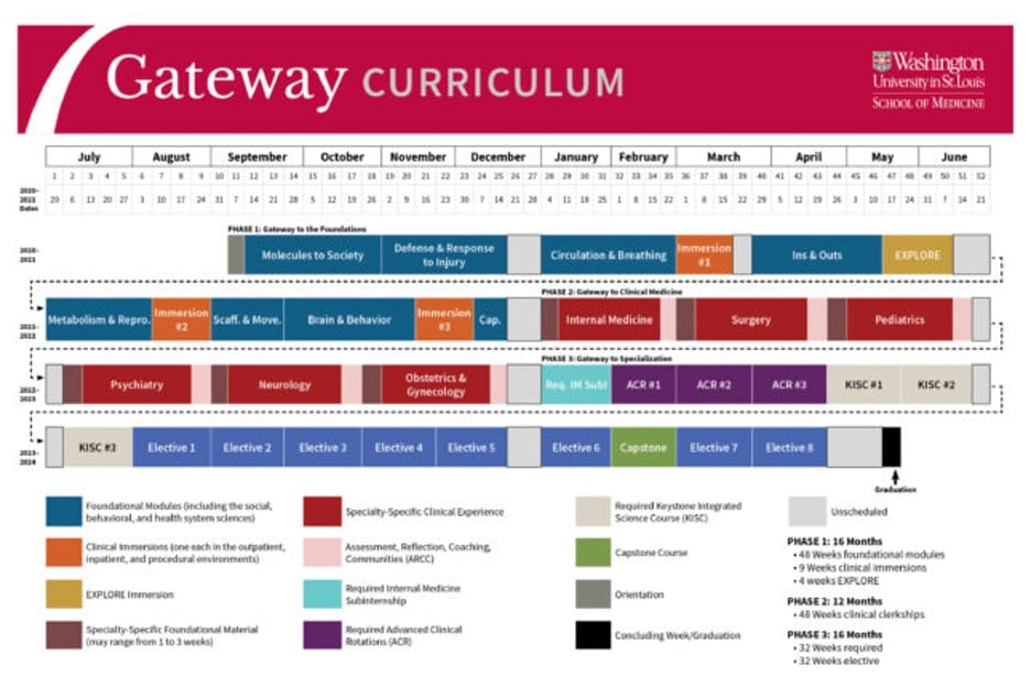 Washington University Medical School Curriculum