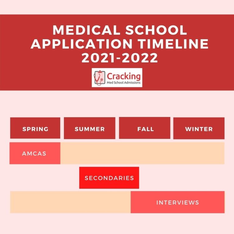 Medical School Application Timeline 2021 - 2022